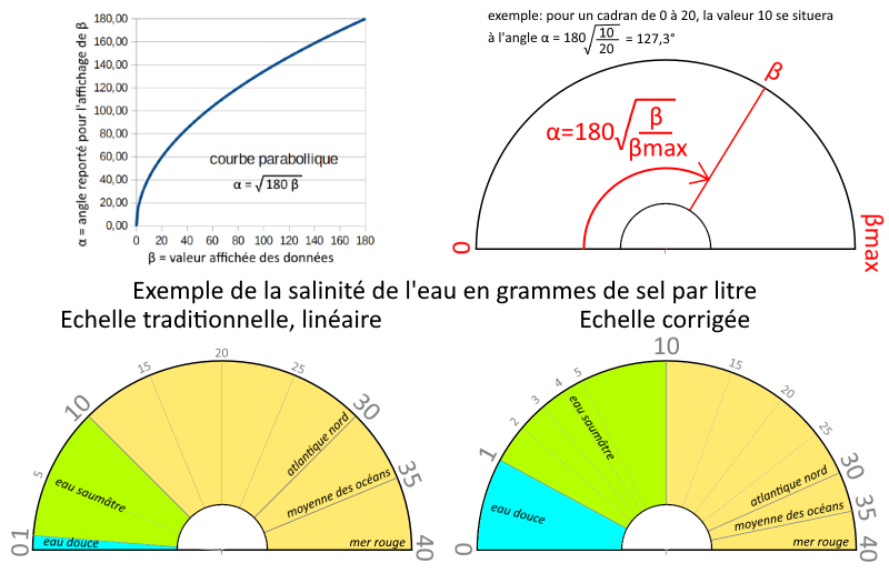 cadrans de sourcier à échelle non linéaire